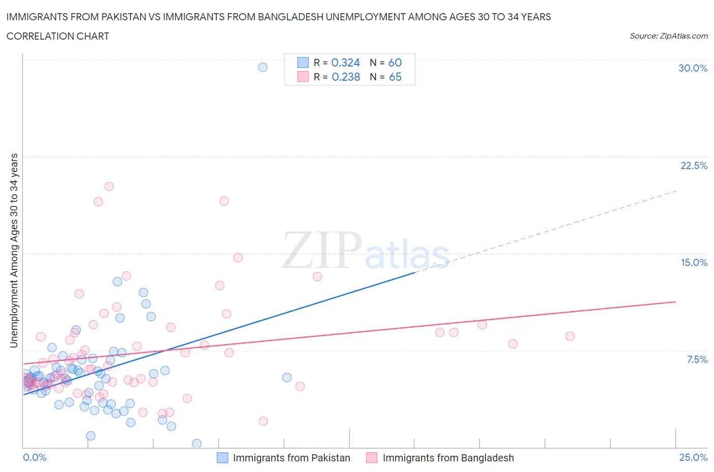 Immigrants from Pakistan vs Immigrants from Bangladesh Unemployment Among Ages 30 to 34 years