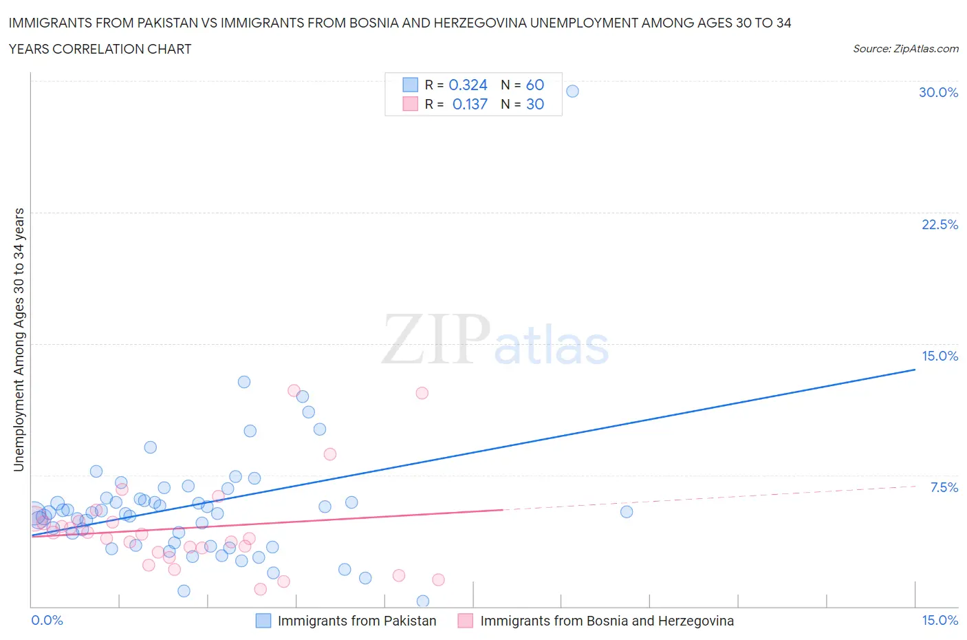 Immigrants from Pakistan vs Immigrants from Bosnia and Herzegovina Unemployment Among Ages 30 to 34 years