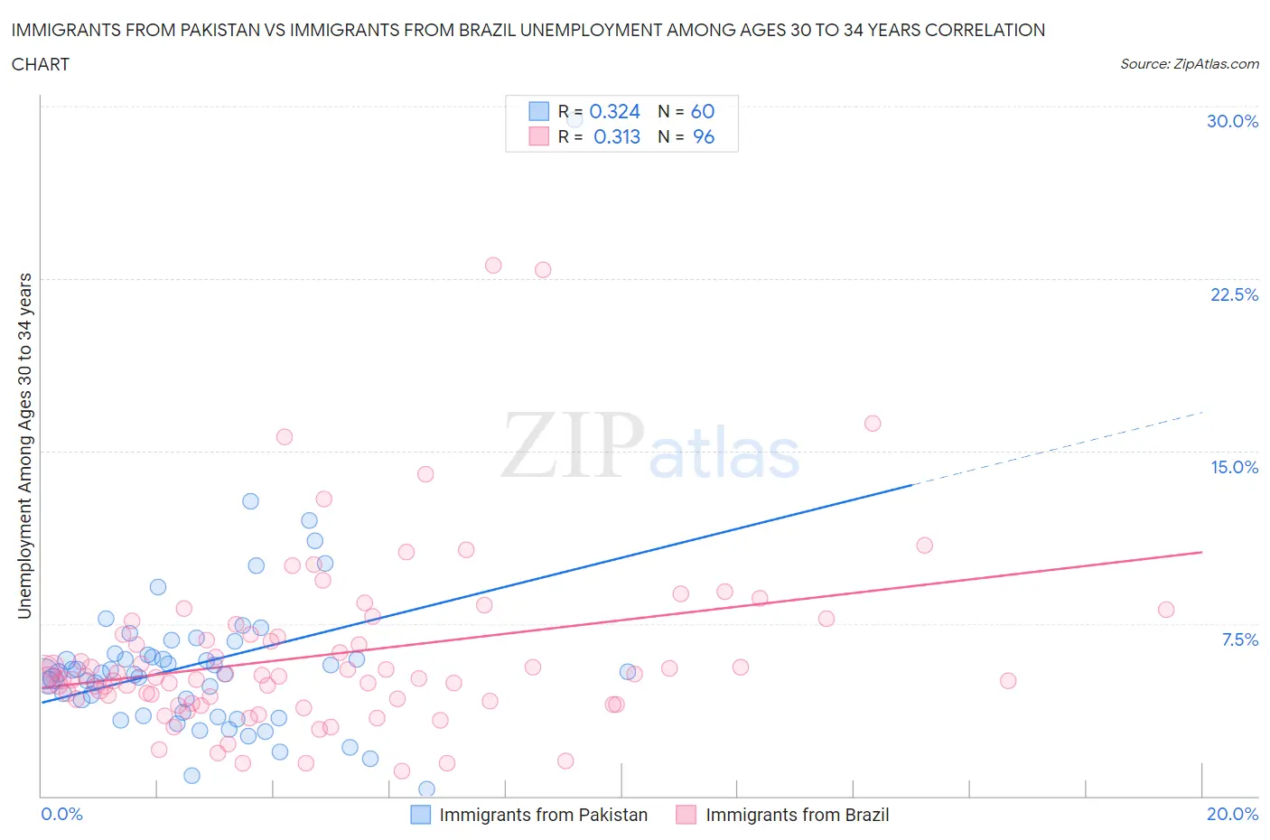 Immigrants from Pakistan vs Immigrants from Brazil Unemployment Among Ages 30 to 34 years