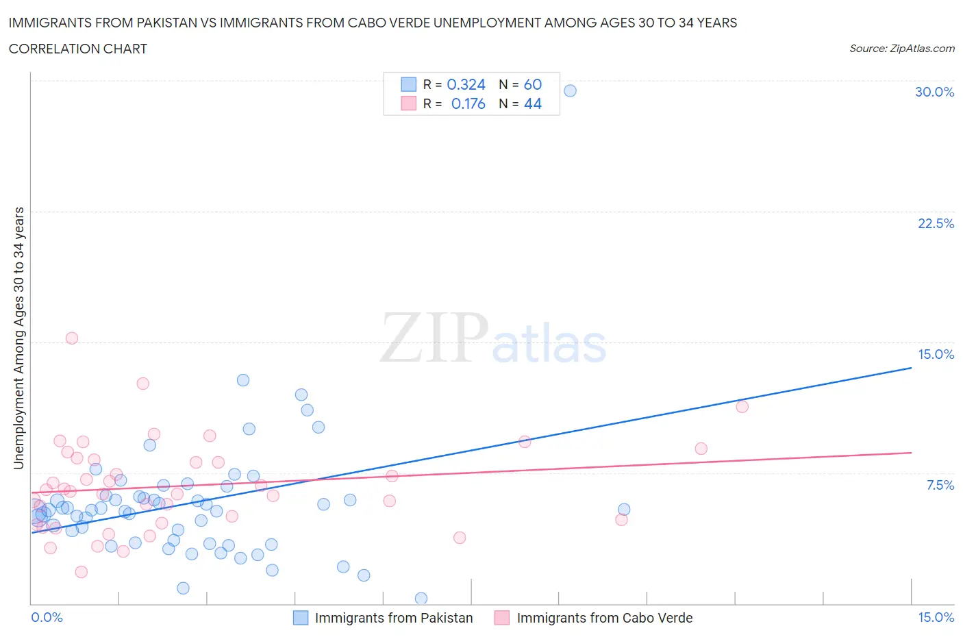 Immigrants from Pakistan vs Immigrants from Cabo Verde Unemployment Among Ages 30 to 34 years