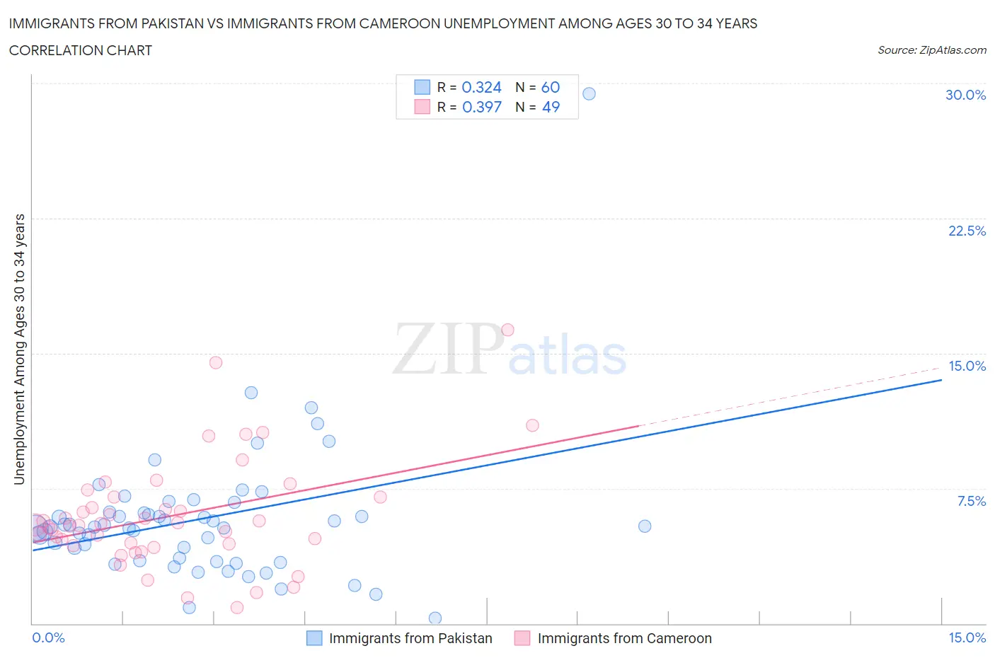 Immigrants from Pakistan vs Immigrants from Cameroon Unemployment Among Ages 30 to 34 years