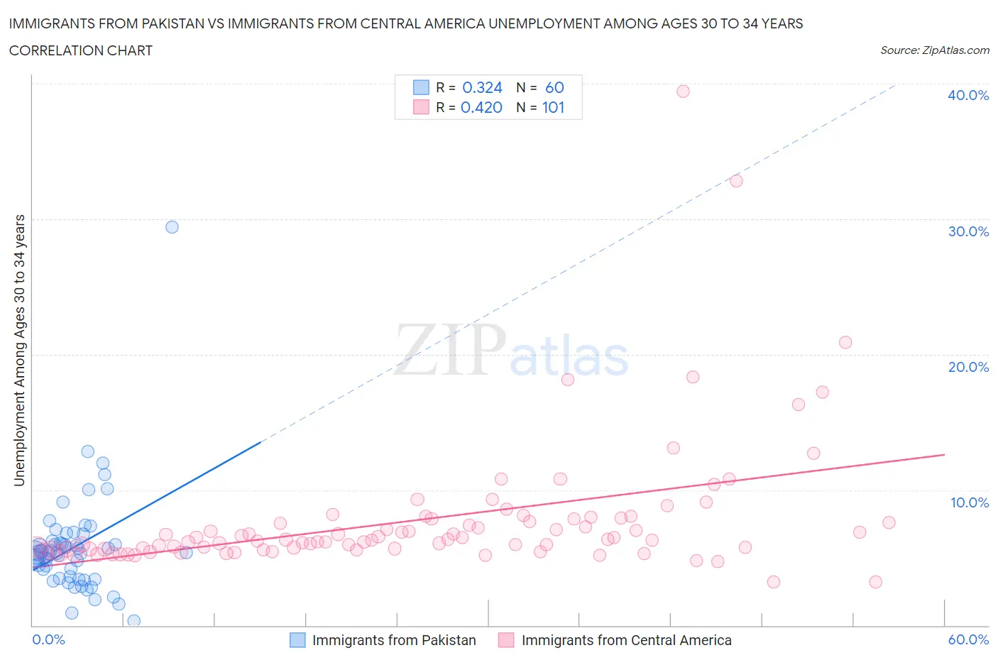 Immigrants from Pakistan vs Immigrants from Central America Unemployment Among Ages 30 to 34 years