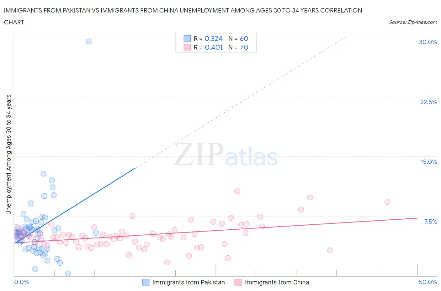 Immigrants from Pakistan vs Immigrants from China Unemployment Among Ages 30 to 34 years
