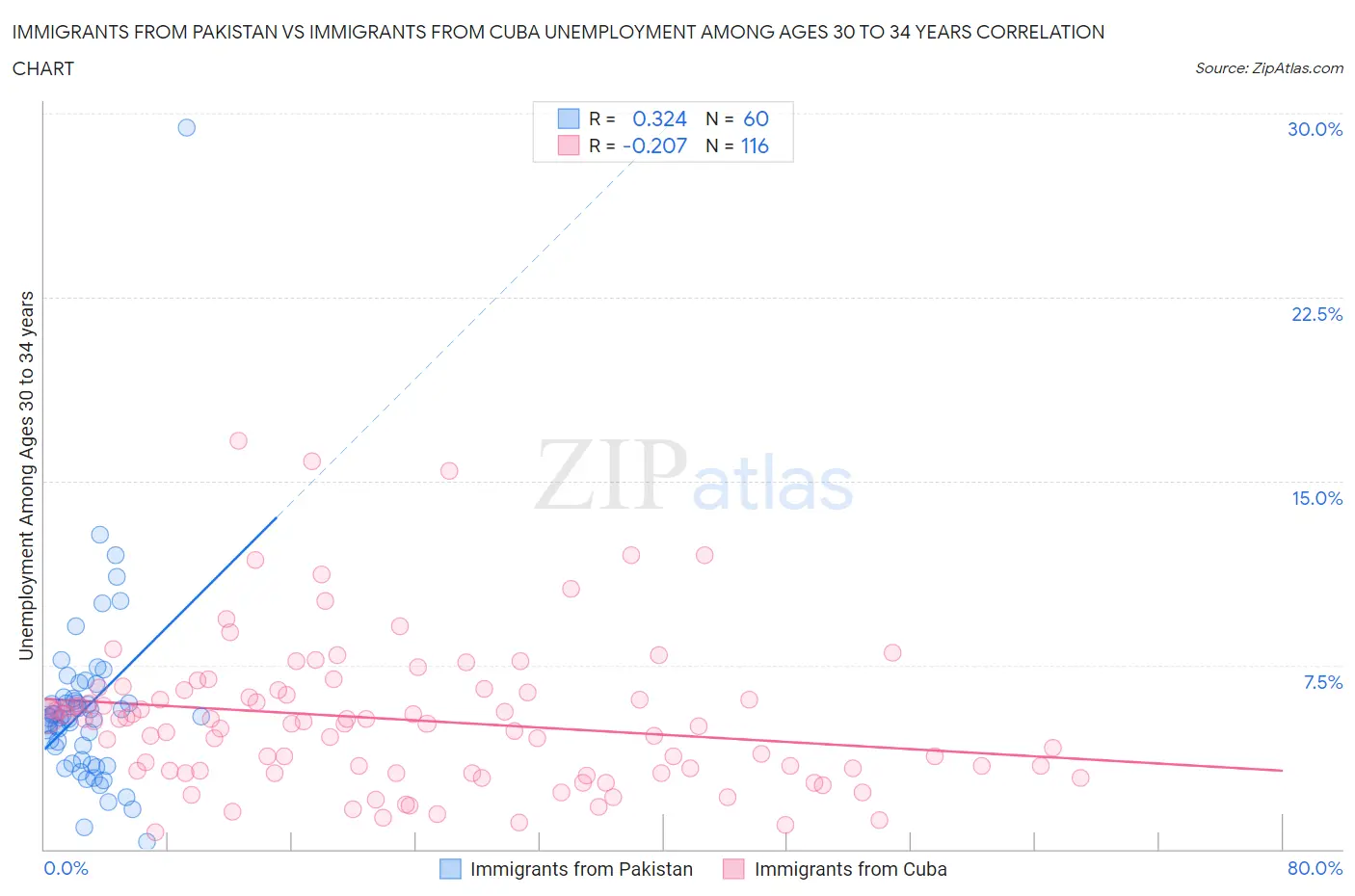 Immigrants from Pakistan vs Immigrants from Cuba Unemployment Among Ages 30 to 34 years