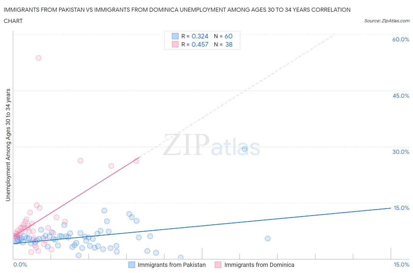 Immigrants from Pakistan vs Immigrants from Dominica Unemployment Among Ages 30 to 34 years