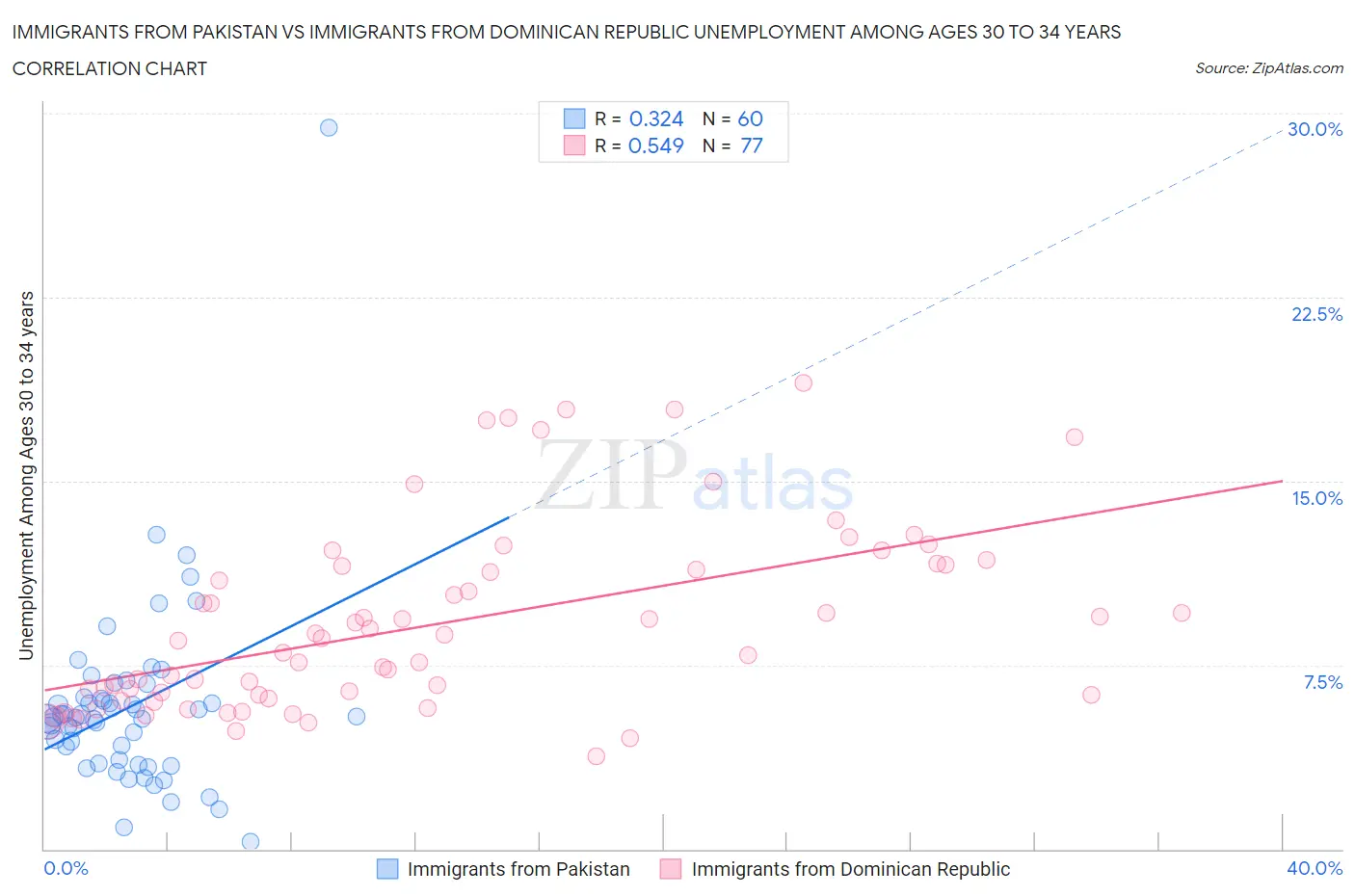 Immigrants from Pakistan vs Immigrants from Dominican Republic Unemployment Among Ages 30 to 34 years