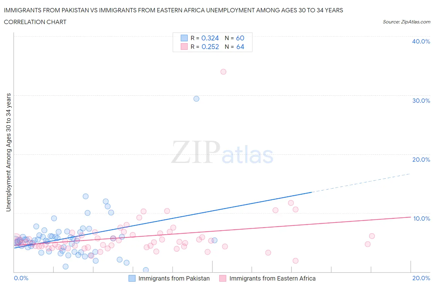 Immigrants from Pakistan vs Immigrants from Eastern Africa Unemployment Among Ages 30 to 34 years