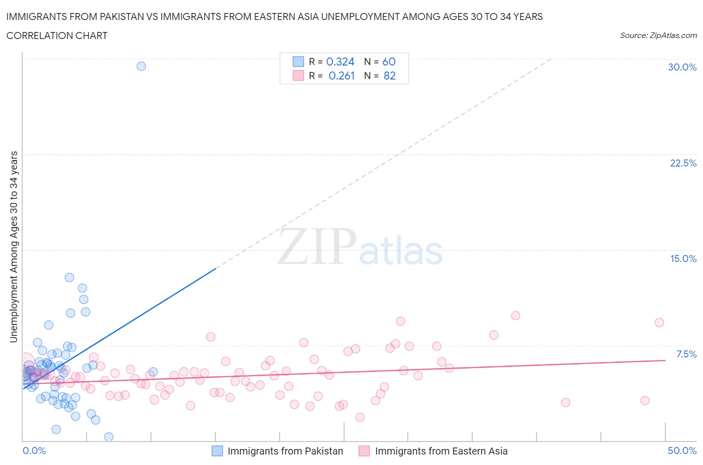 Immigrants from Pakistan vs Immigrants from Eastern Asia Unemployment Among Ages 30 to 34 years