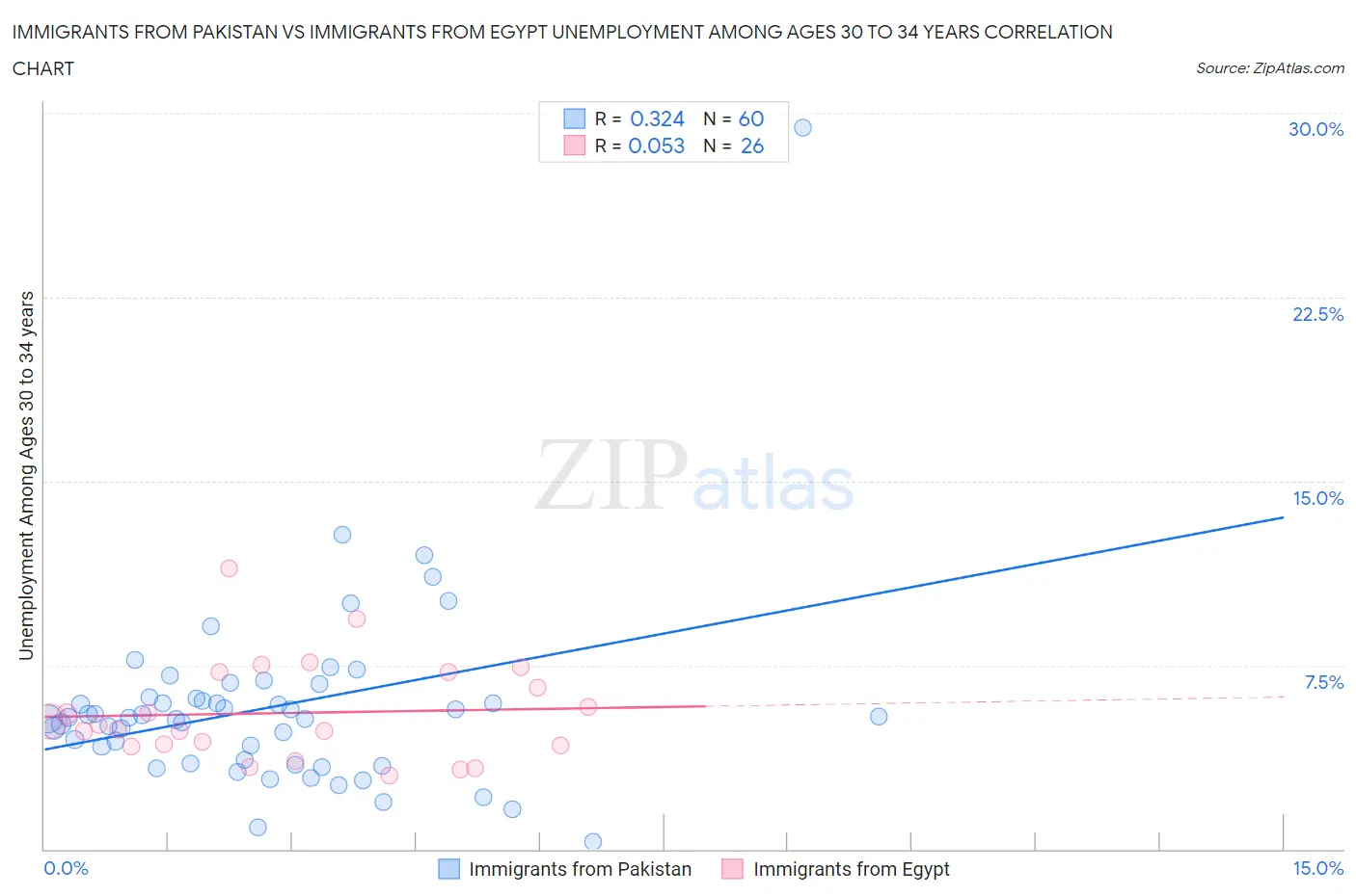 Immigrants from Pakistan vs Immigrants from Egypt Unemployment Among Ages 30 to 34 years