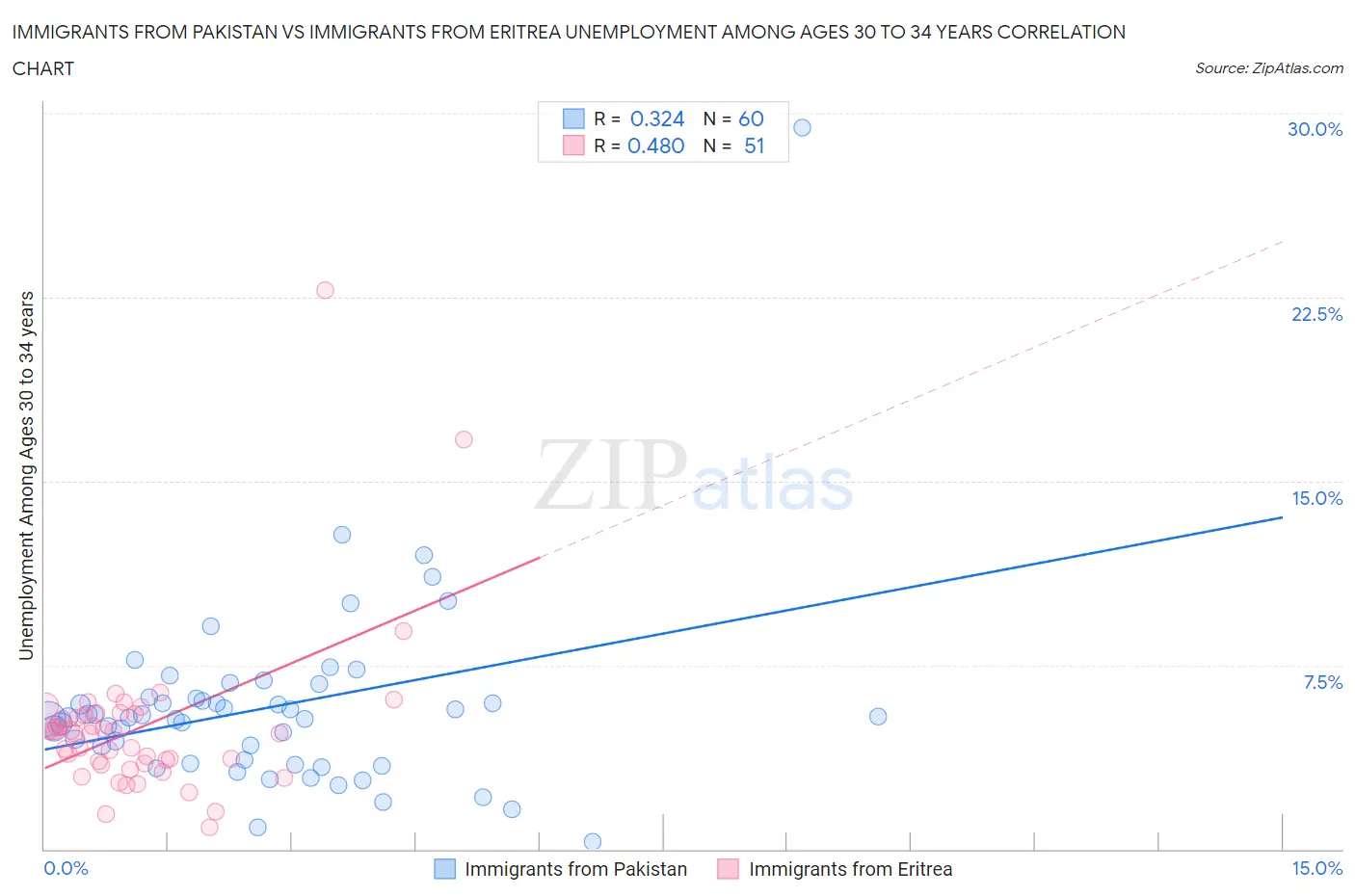 Immigrants from Pakistan vs Immigrants from Eritrea Unemployment Among Ages 30 to 34 years