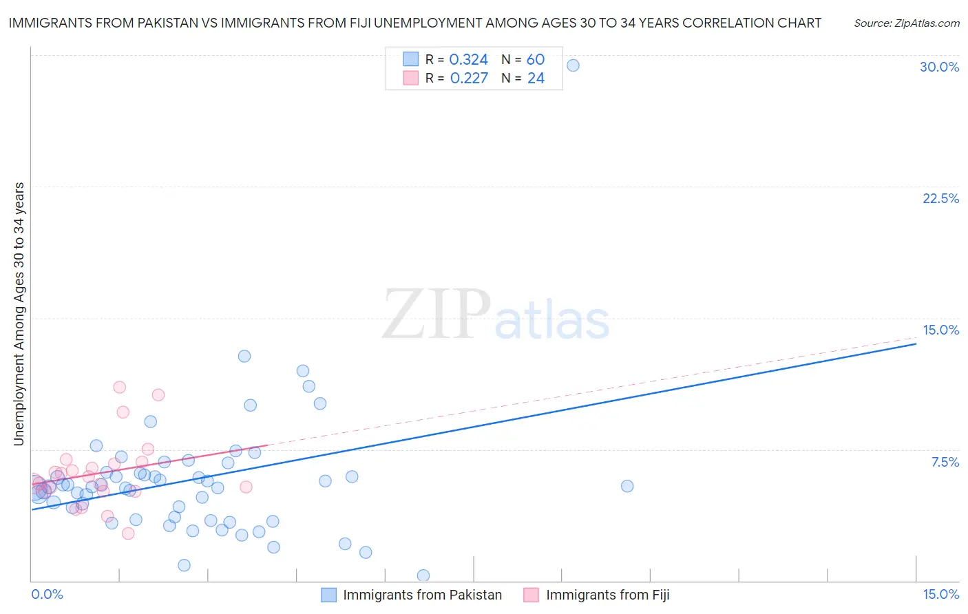 Immigrants from Pakistan vs Immigrants from Fiji Unemployment Among Ages 30 to 34 years