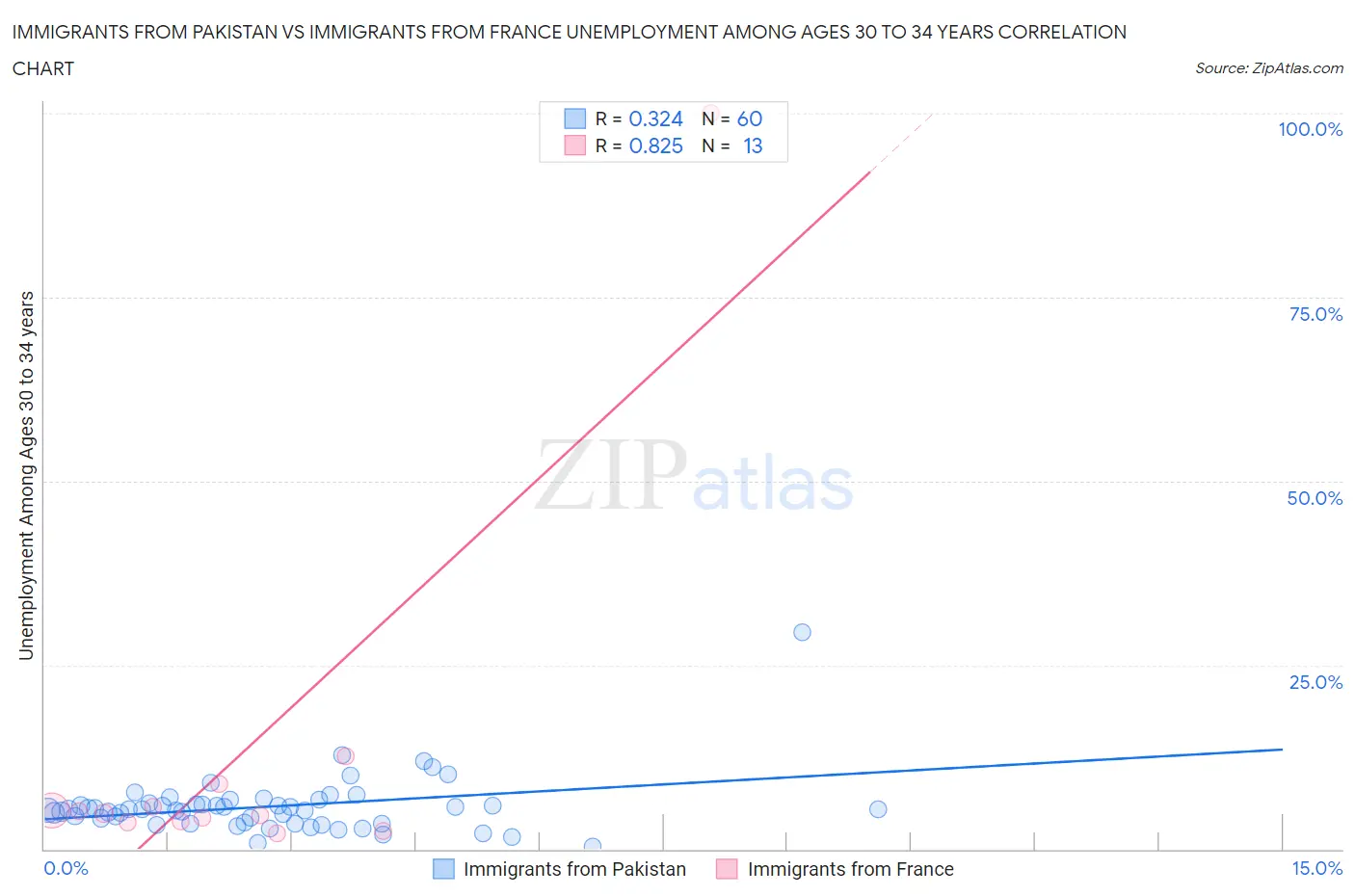 Immigrants from Pakistan vs Immigrants from France Unemployment Among Ages 30 to 34 years