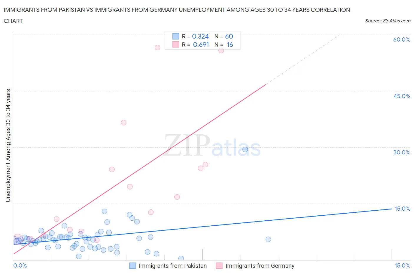 Immigrants from Pakistan vs Immigrants from Germany Unemployment Among Ages 30 to 34 years
