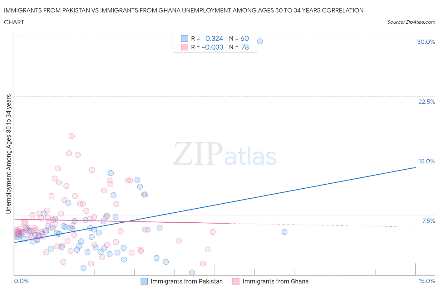 Immigrants from Pakistan vs Immigrants from Ghana Unemployment Among Ages 30 to 34 years
