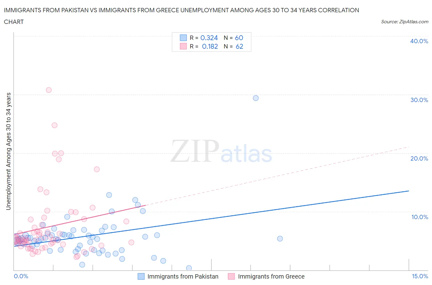 Immigrants from Pakistan vs Immigrants from Greece Unemployment Among Ages 30 to 34 years