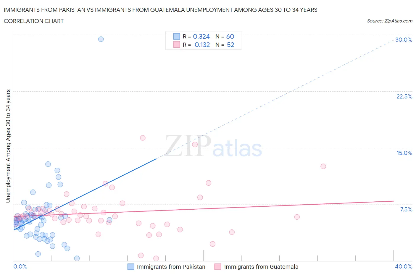 Immigrants from Pakistan vs Immigrants from Guatemala Unemployment Among Ages 30 to 34 years