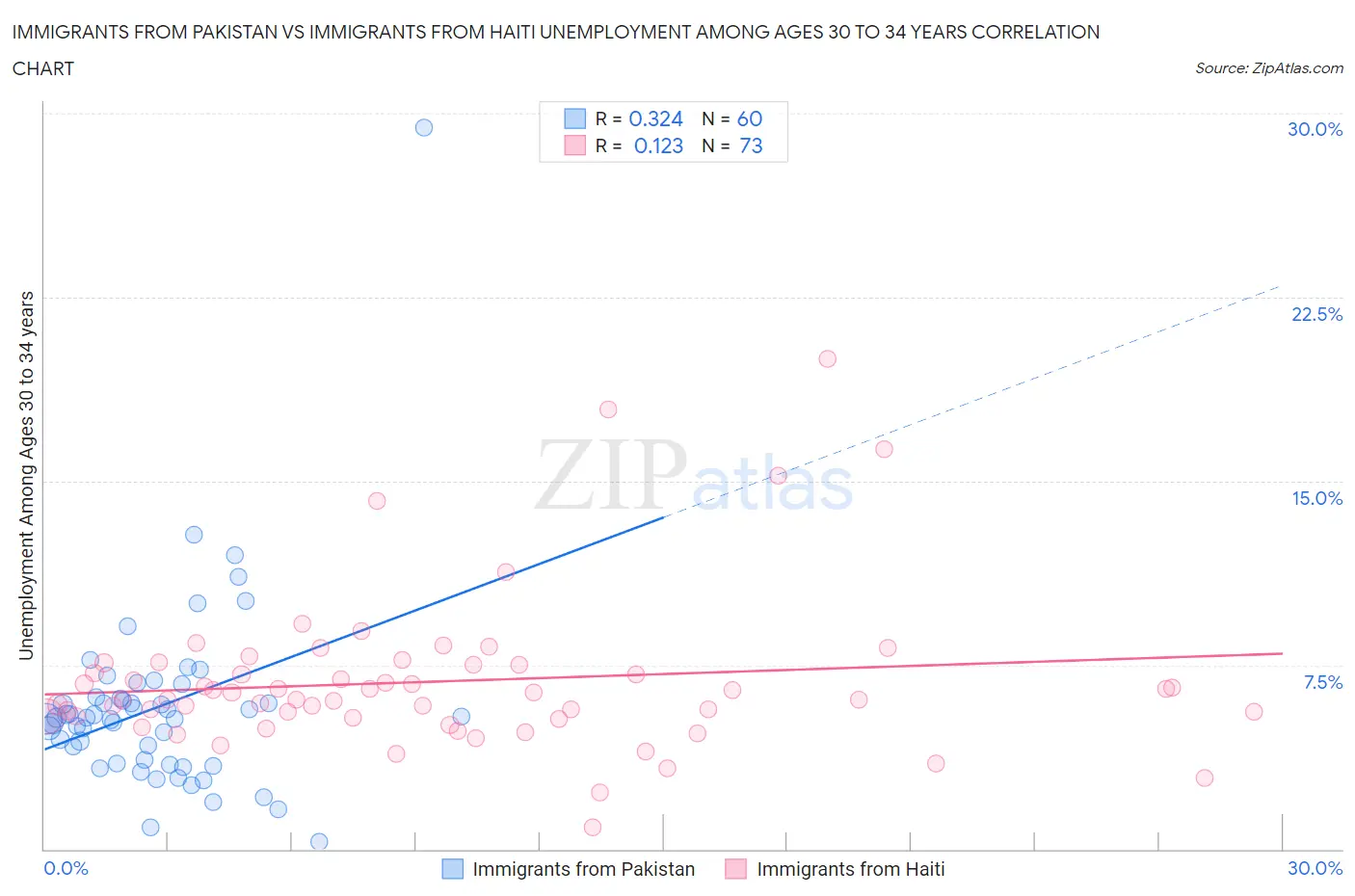 Immigrants from Pakistan vs Immigrants from Haiti Unemployment Among Ages 30 to 34 years
