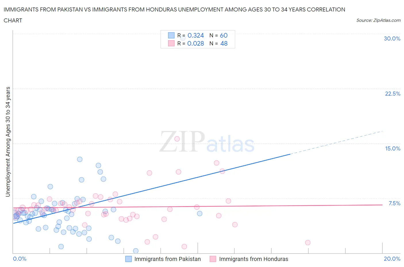 Immigrants from Pakistan vs Immigrants from Honduras Unemployment Among Ages 30 to 34 years