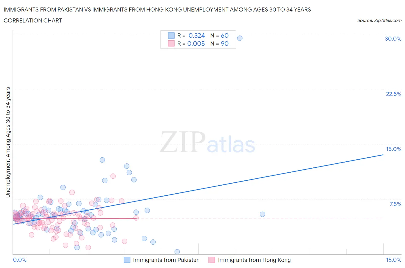 Immigrants from Pakistan vs Immigrants from Hong Kong Unemployment Among Ages 30 to 34 years
