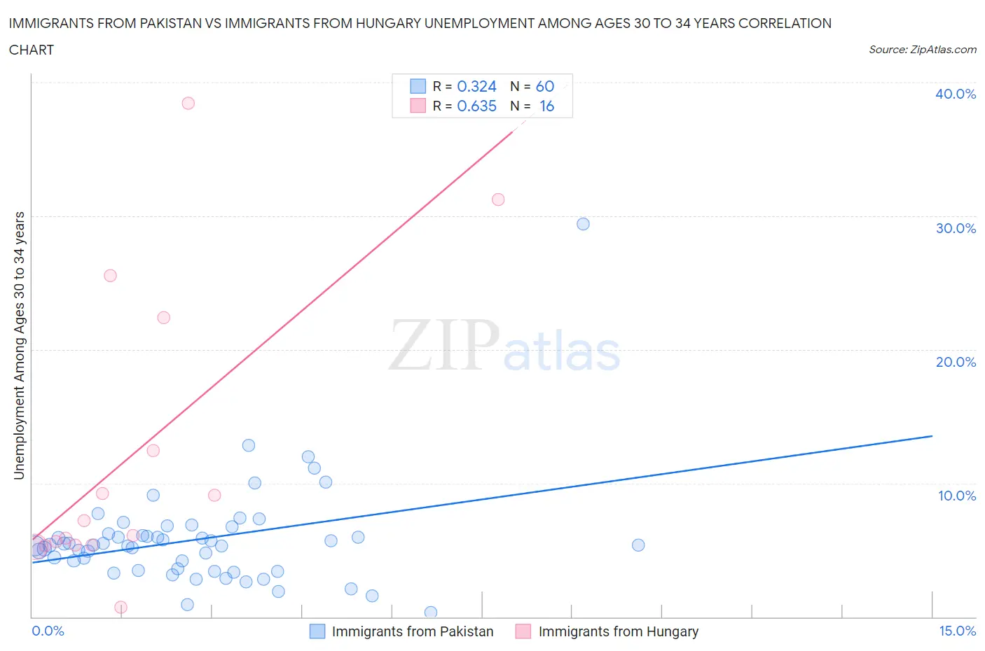 Immigrants from Pakistan vs Immigrants from Hungary Unemployment Among Ages 30 to 34 years