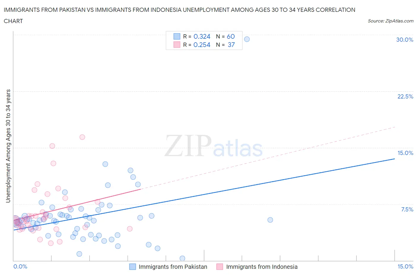 Immigrants from Pakistan vs Immigrants from Indonesia Unemployment Among Ages 30 to 34 years
