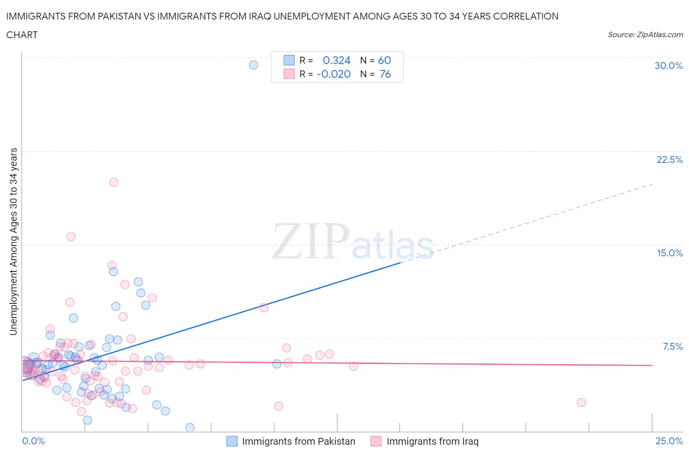 Immigrants from Pakistan vs Immigrants from Iraq Unemployment Among Ages 30 to 34 years