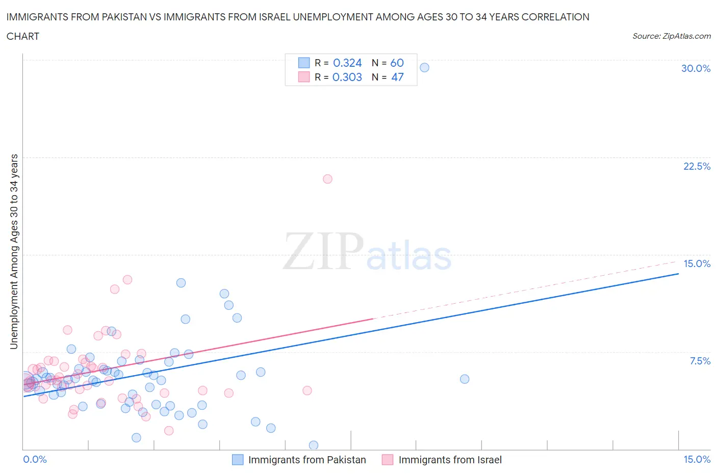 Immigrants from Pakistan vs Immigrants from Israel Unemployment Among Ages 30 to 34 years