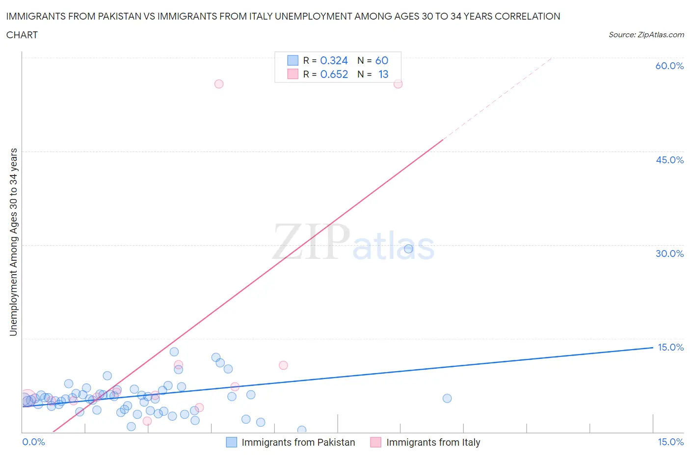 Immigrants from Pakistan vs Immigrants from Italy Unemployment Among Ages 30 to 34 years
