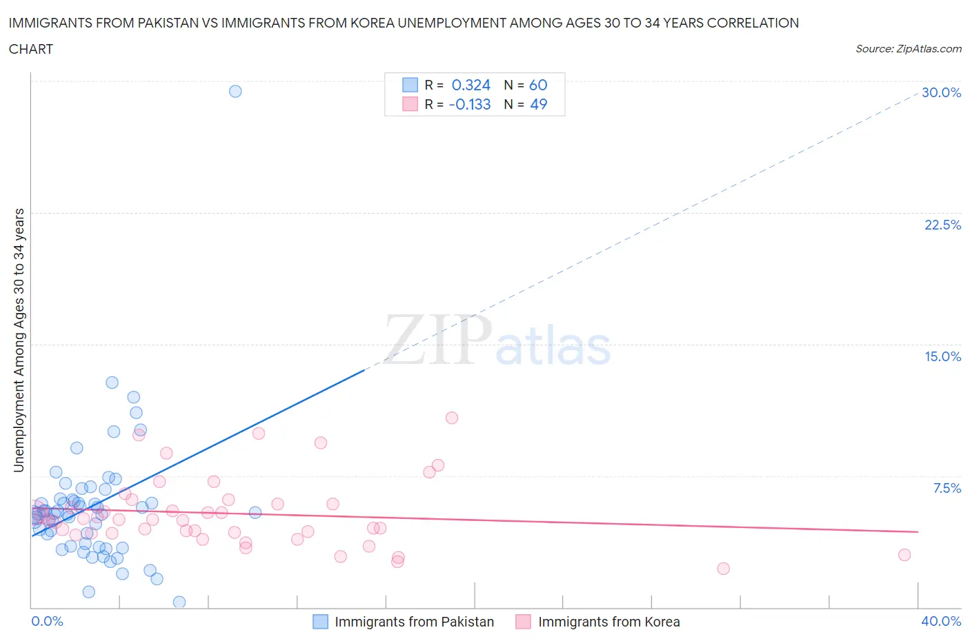 Immigrants from Pakistan vs Immigrants from Korea Unemployment Among Ages 30 to 34 years