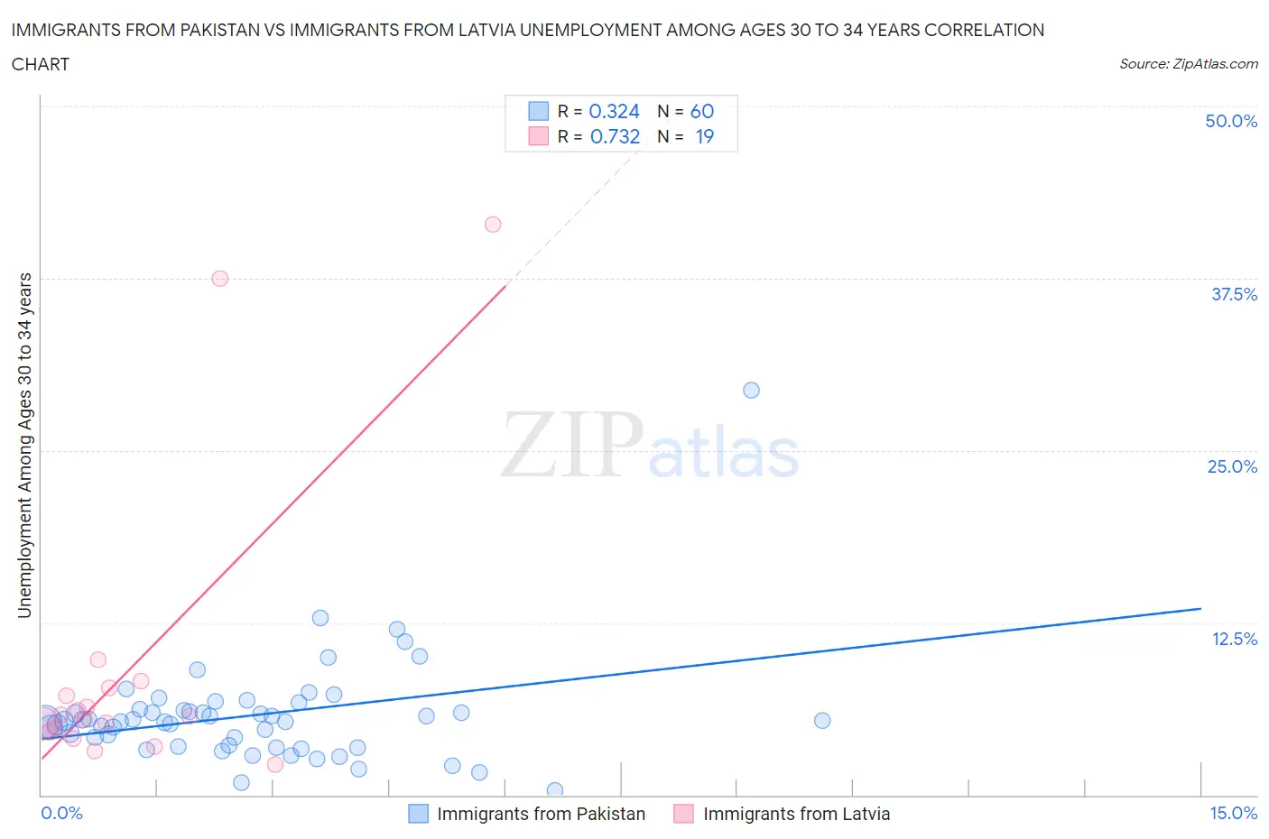 Immigrants from Pakistan vs Immigrants from Latvia Unemployment Among Ages 30 to 34 years