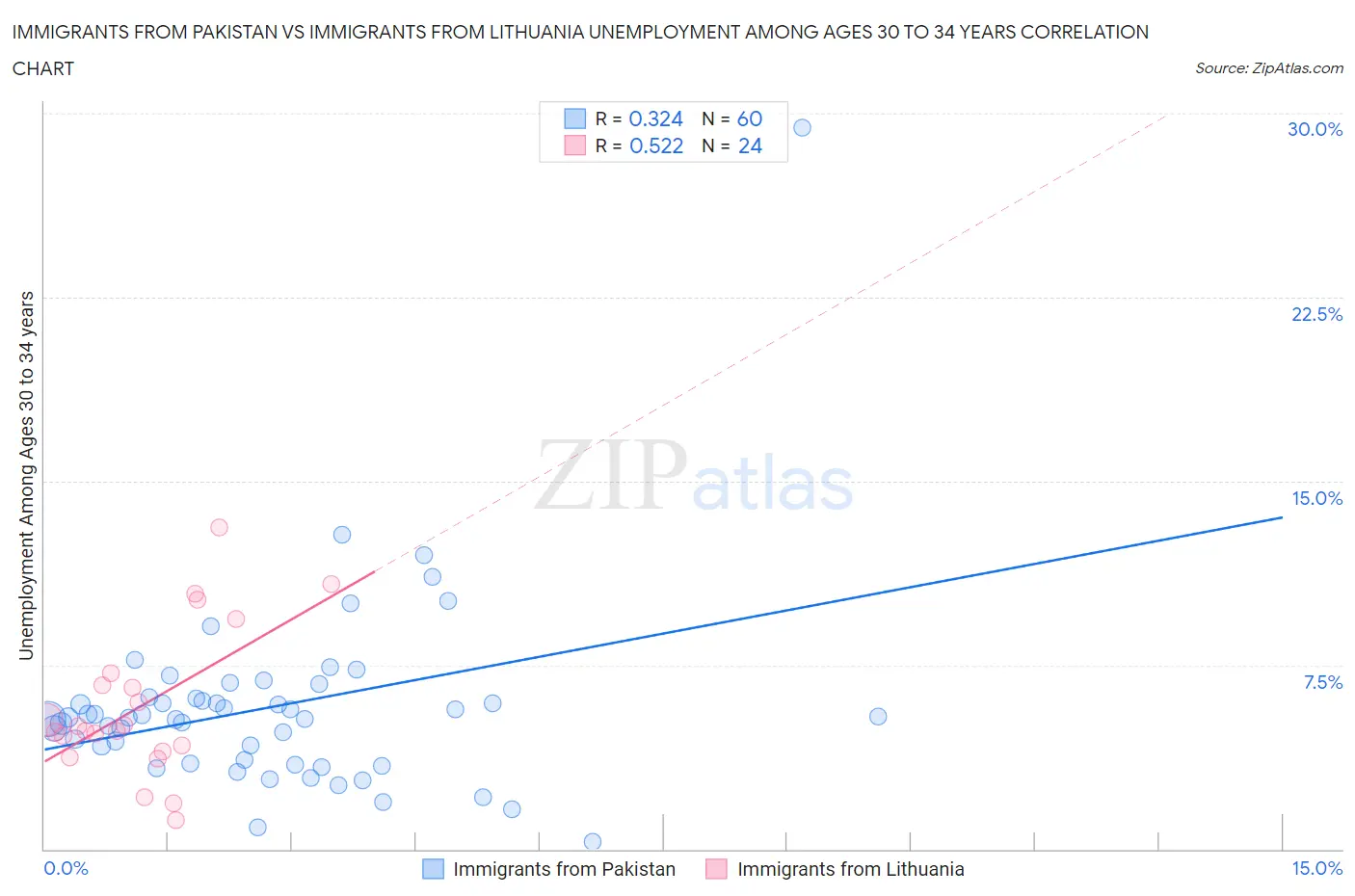 Immigrants from Pakistan vs Immigrants from Lithuania Unemployment Among Ages 30 to 34 years