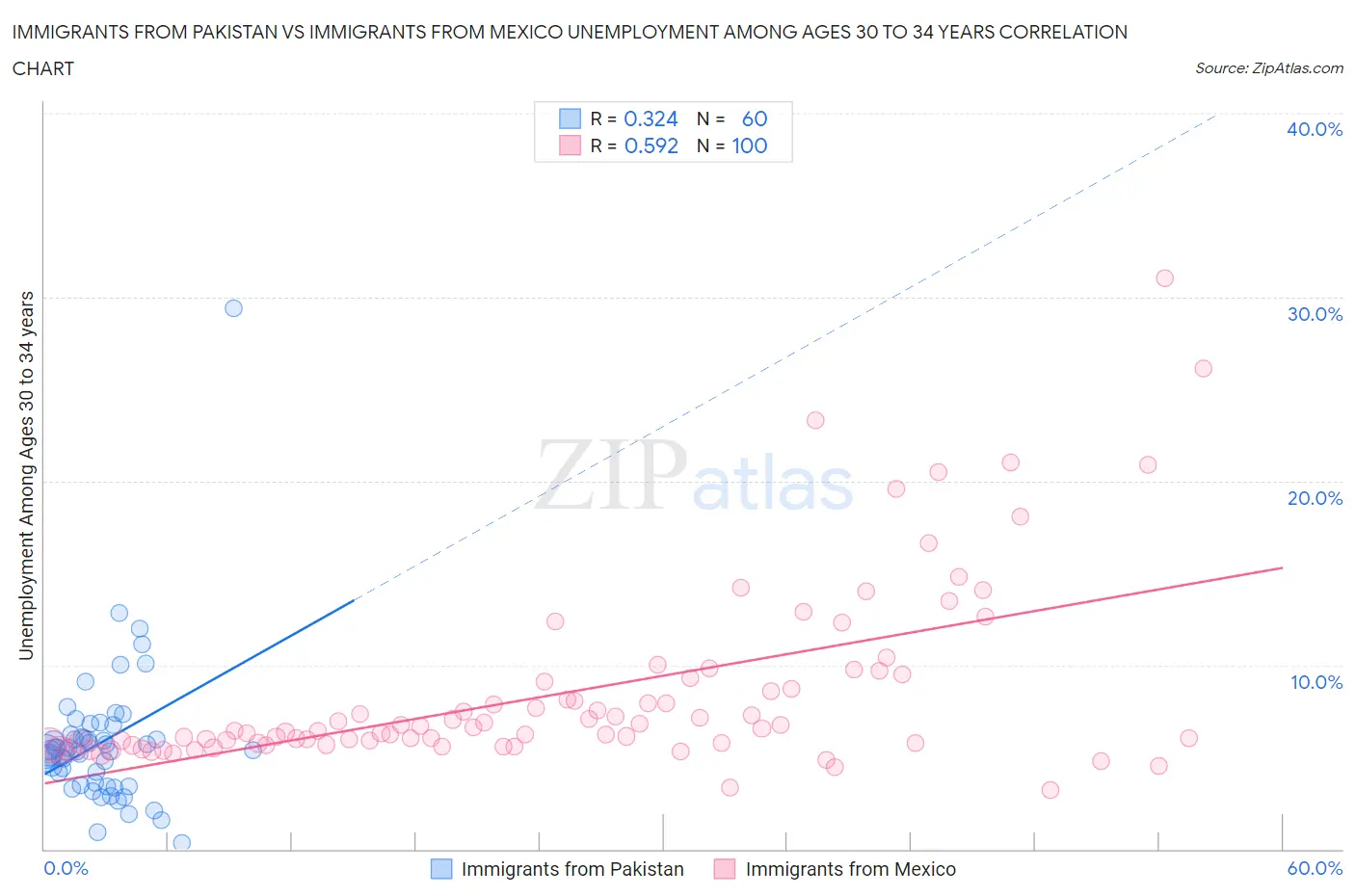 Immigrants from Pakistan vs Immigrants from Mexico Unemployment Among Ages 30 to 34 years