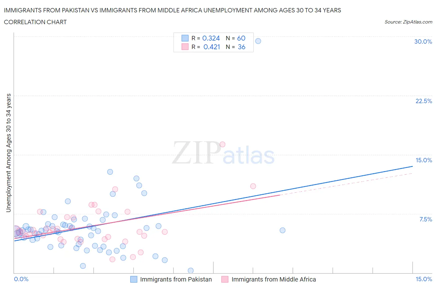 Immigrants from Pakistan vs Immigrants from Middle Africa Unemployment Among Ages 30 to 34 years