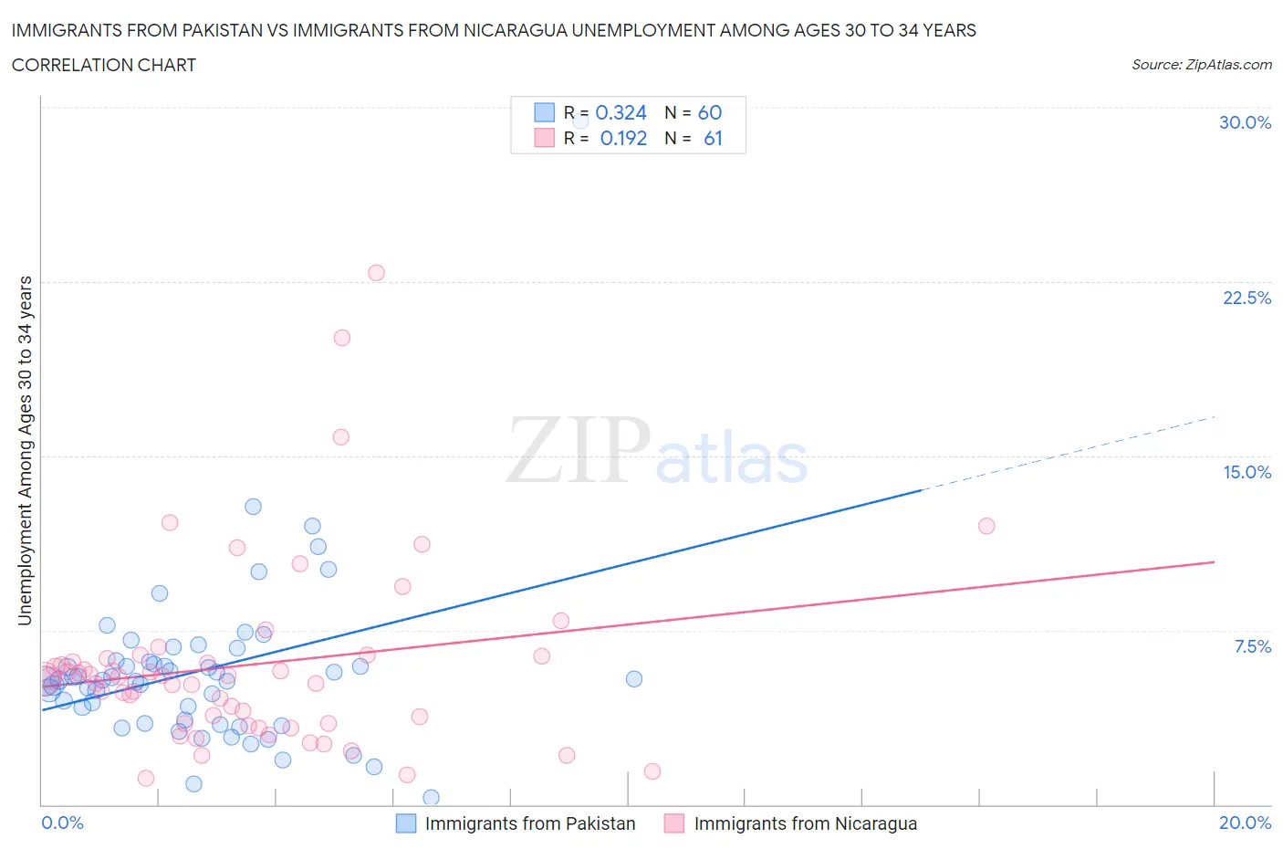 Immigrants from Pakistan vs Immigrants from Nicaragua Unemployment Among Ages 30 to 34 years