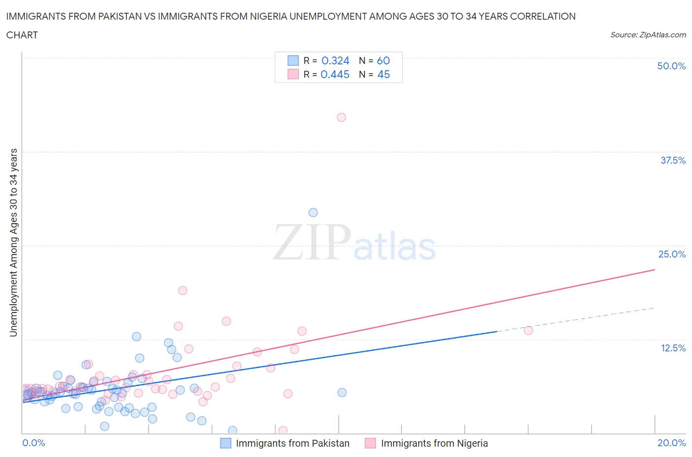 Immigrants from Pakistan vs Immigrants from Nigeria Unemployment Among Ages 30 to 34 years