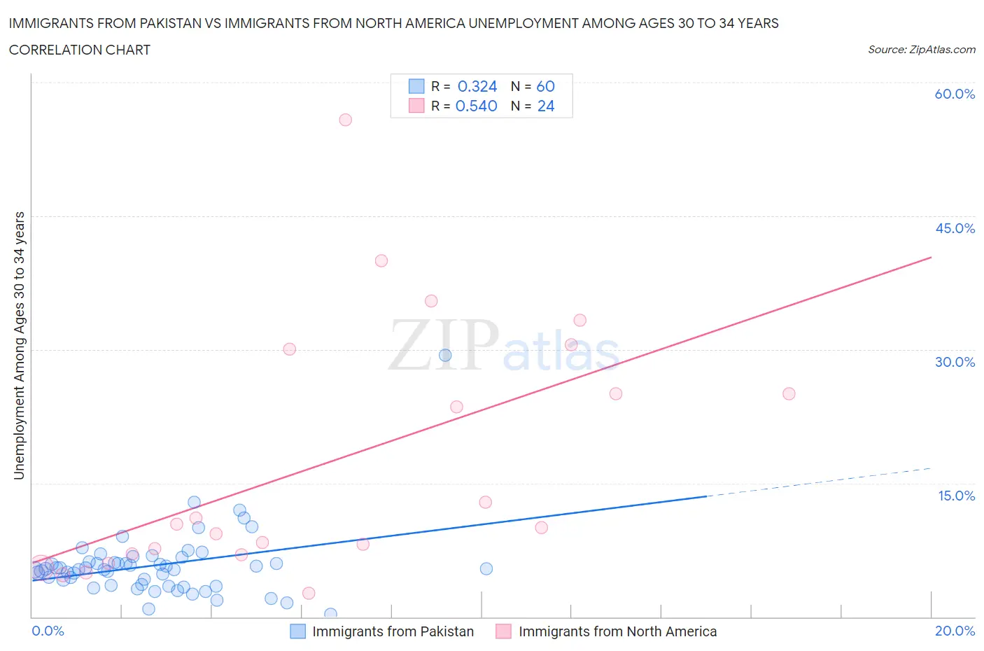 Immigrants from Pakistan vs Immigrants from North America Unemployment Among Ages 30 to 34 years