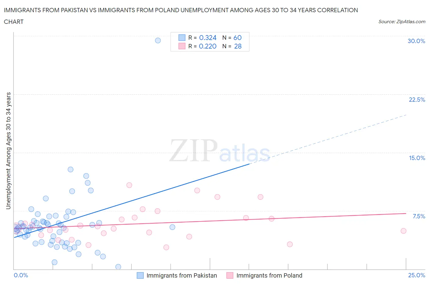 Immigrants from Pakistan vs Immigrants from Poland Unemployment Among Ages 30 to 34 years