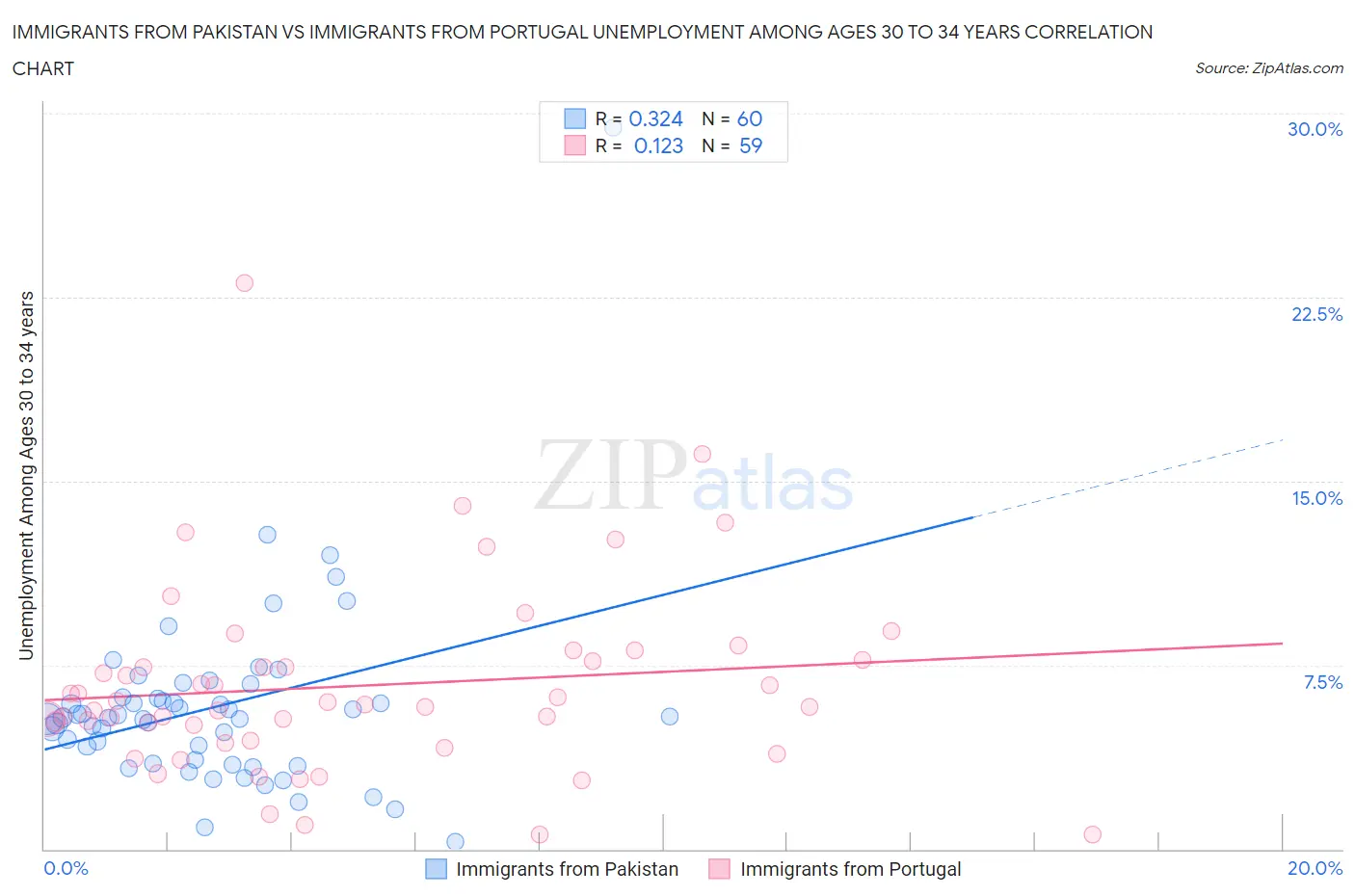 Immigrants from Pakistan vs Immigrants from Portugal Unemployment Among Ages 30 to 34 years