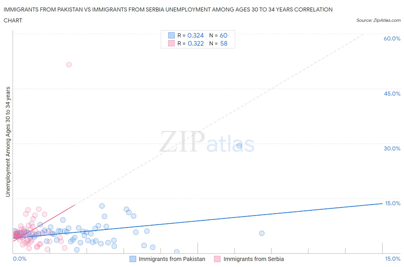 Immigrants from Pakistan vs Immigrants from Serbia Unemployment Among Ages 30 to 34 years