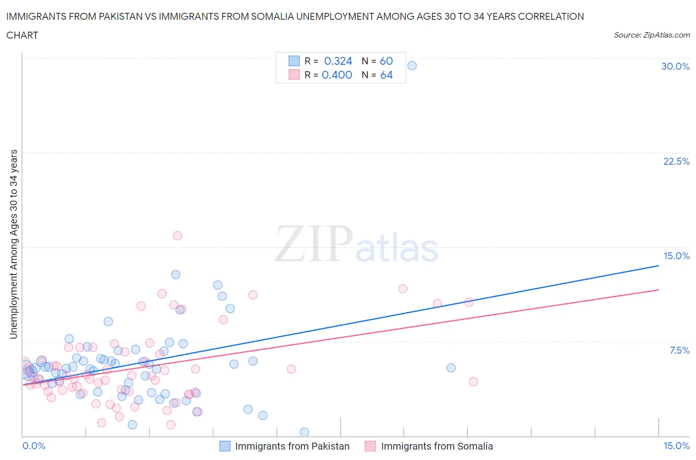 Immigrants from Pakistan vs Immigrants from Somalia Unemployment Among Ages 30 to 34 years