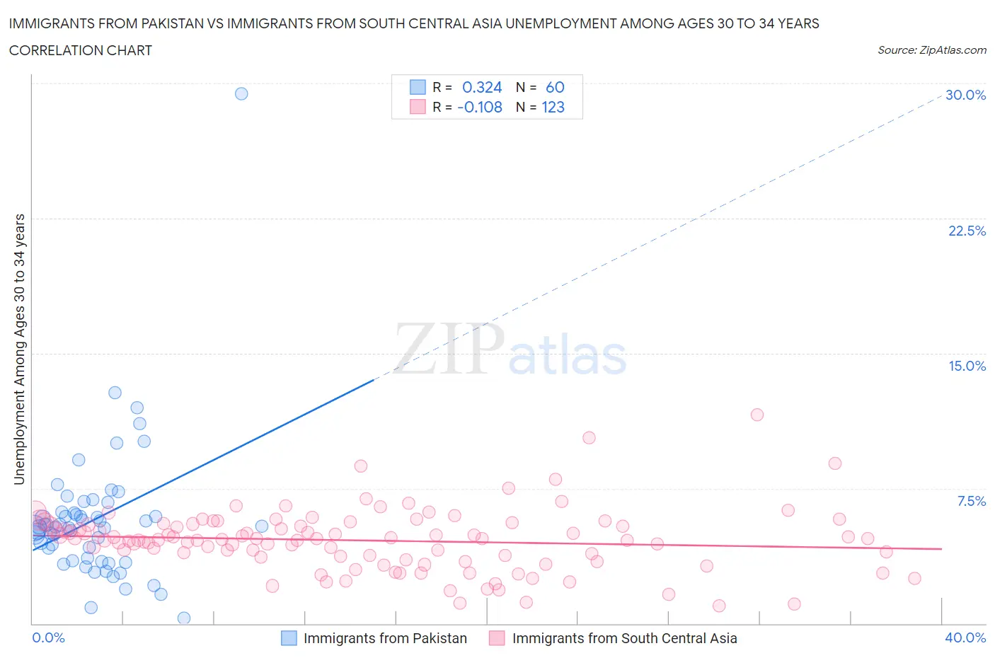 Immigrants from Pakistan vs Immigrants from South Central Asia Unemployment Among Ages 30 to 34 years