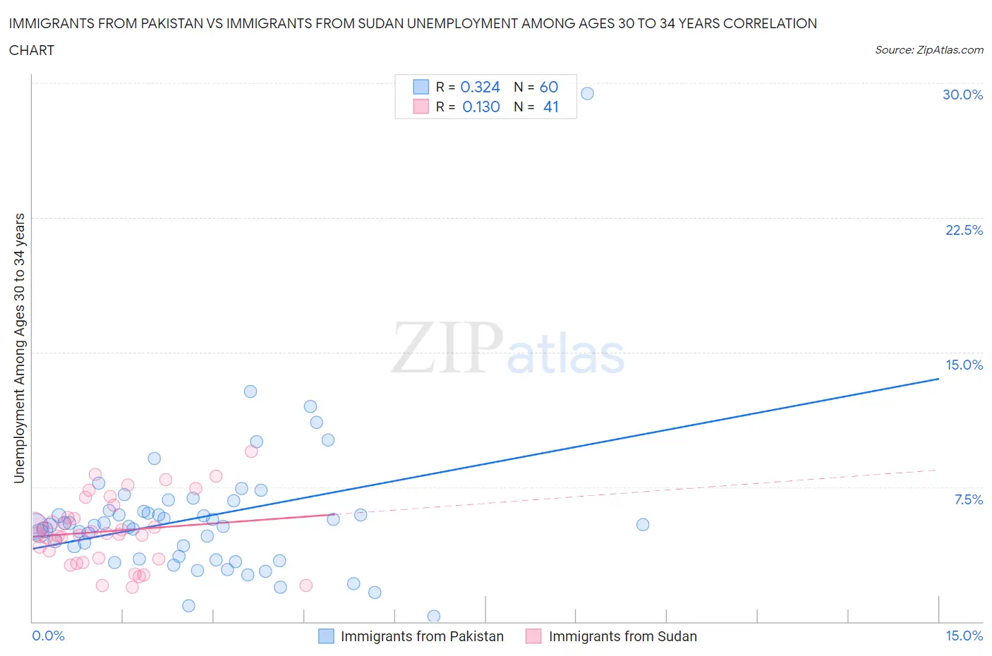 Immigrants from Pakistan vs Immigrants from Sudan Unemployment Among Ages 30 to 34 years