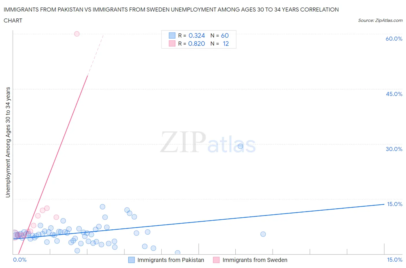 Immigrants from Pakistan vs Immigrants from Sweden Unemployment Among Ages 30 to 34 years