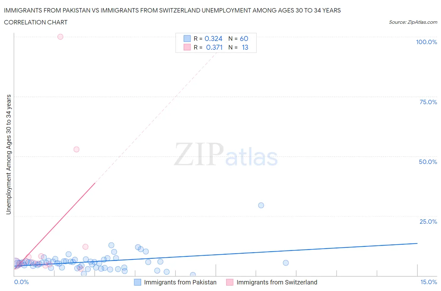 Immigrants from Pakistan vs Immigrants from Switzerland Unemployment Among Ages 30 to 34 years