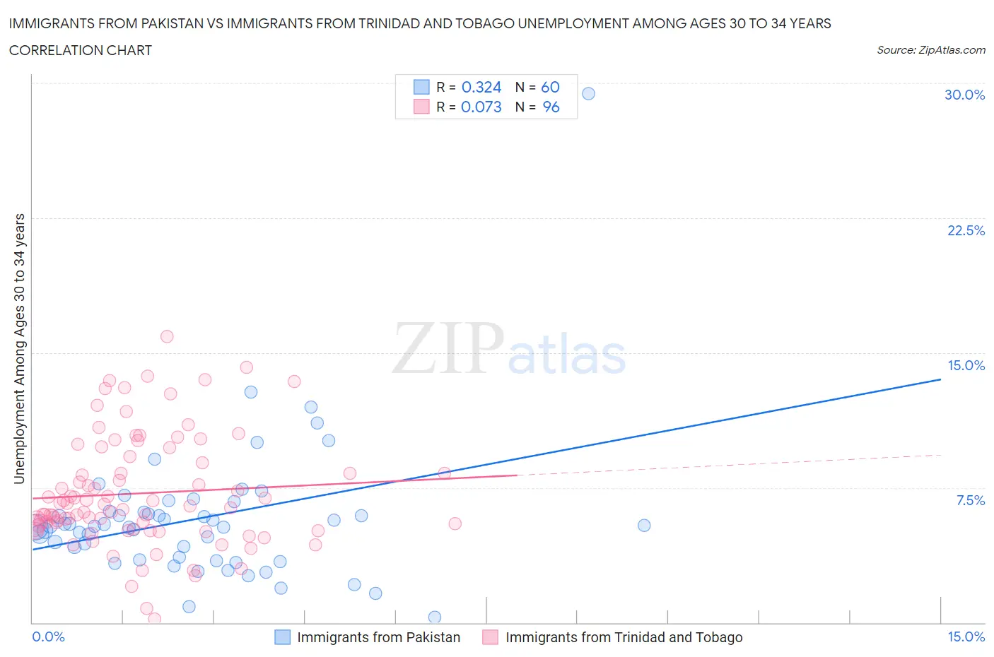 Immigrants from Pakistan vs Immigrants from Trinidad and Tobago Unemployment Among Ages 30 to 34 years