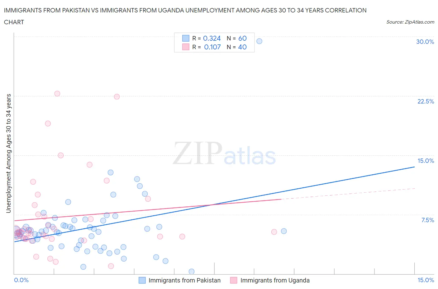 Immigrants from Pakistan vs Immigrants from Uganda Unemployment Among Ages 30 to 34 years