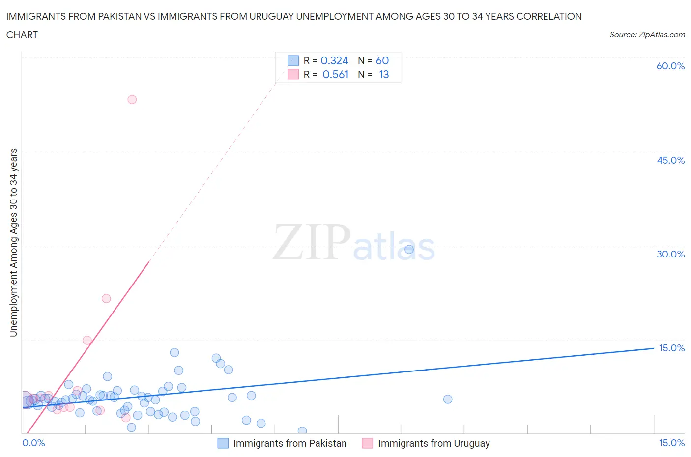 Immigrants from Pakistan vs Immigrants from Uruguay Unemployment Among Ages 30 to 34 years