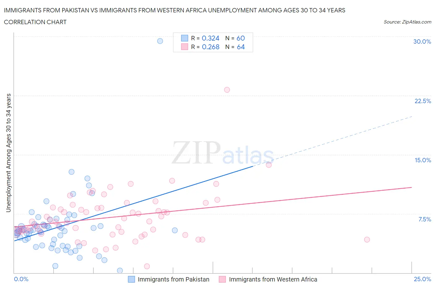 Immigrants from Pakistan vs Immigrants from Western Africa Unemployment Among Ages 30 to 34 years