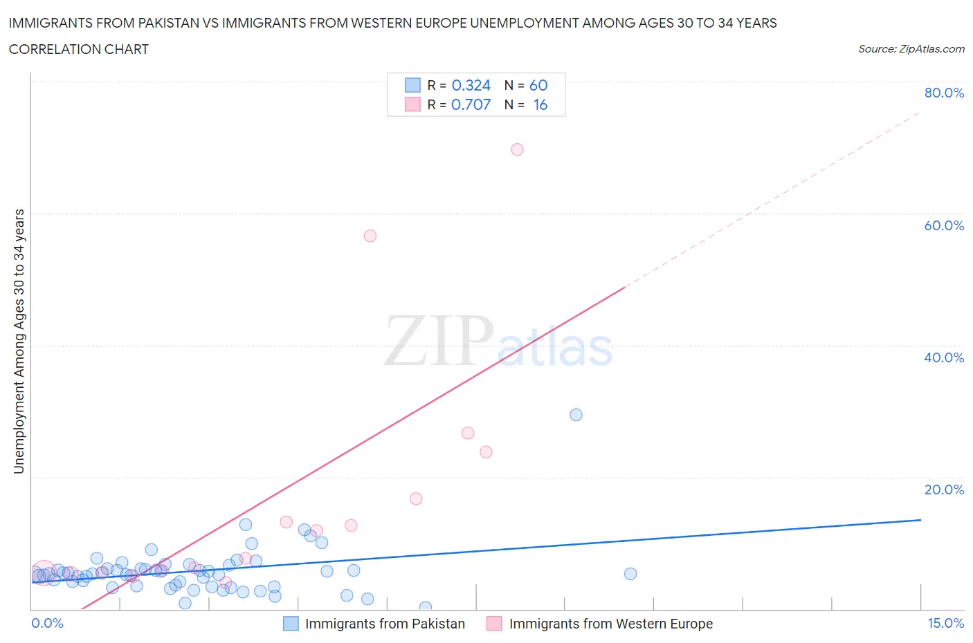 Immigrants from Pakistan vs Immigrants from Western Europe Unemployment Among Ages 30 to 34 years