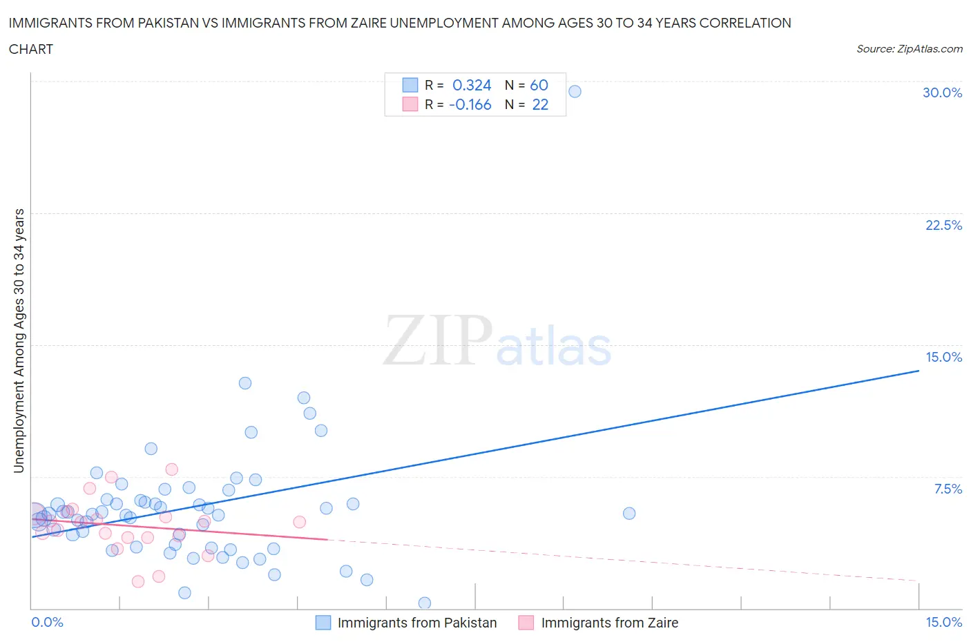 Immigrants from Pakistan vs Immigrants from Zaire Unemployment Among Ages 30 to 34 years